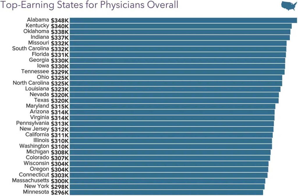 Chart comparing physician salary by state