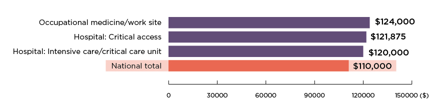 Chart - Median Compensation from Primary Employer by Primary Work Setting: 3 Highest-Paying Settings