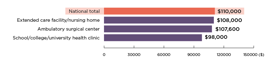 Chart - Median Compensation from Primary Employer by Primary Work Setting: 3 Lowest-Paying Settings