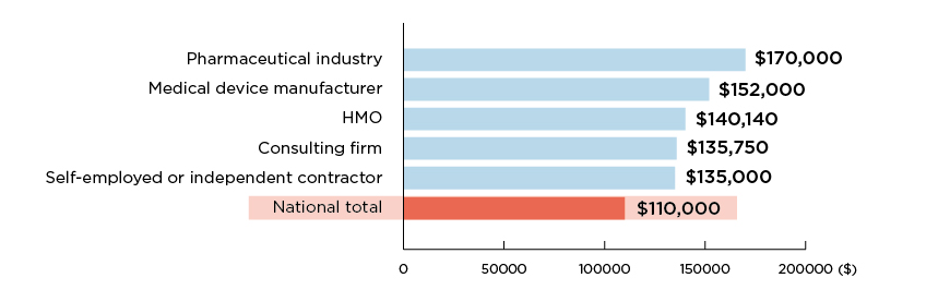 Chart - Median Compensation from Primary Employer by Employer Type: 5 Highest-Paying Employer Types