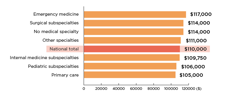 PA salary report 2021: Compensation impacts of the pandemic