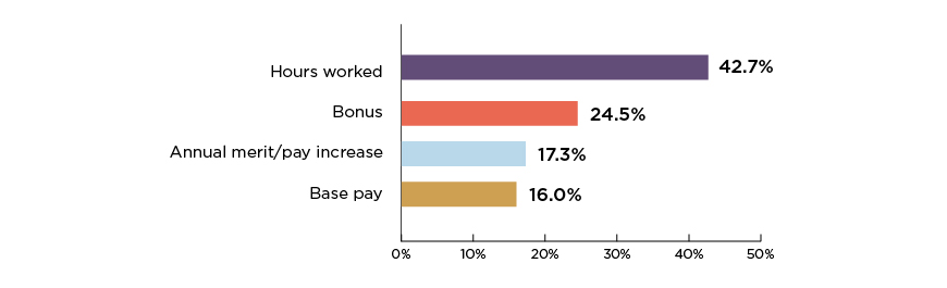 Chart - Employment Impacts in 2020 Due Specifically to COVID-19