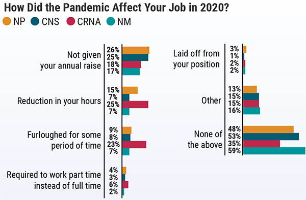 Chart showing the COVID pandemic effect on NP employment in 2020