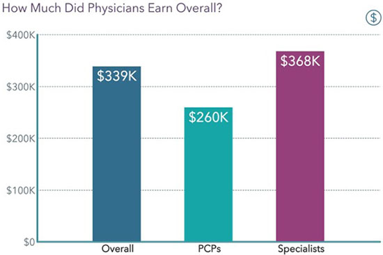 Chart - How much did physicians earn overall in 2022