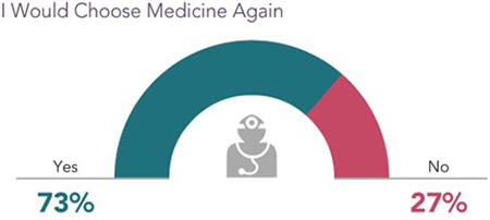 Chart - percent of physicians who would choose medicine again in 2022