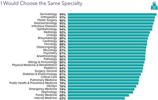 Chart - physicians who would choose the same specialty in 2022