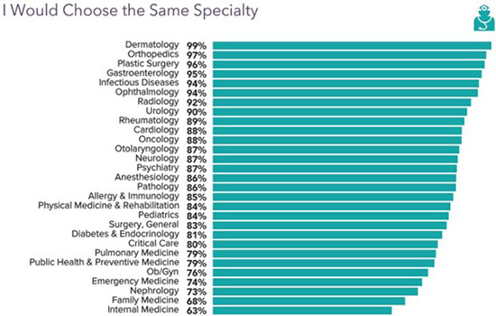 11 Choose Same Specialty 2022 