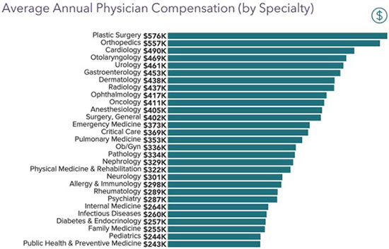 Chart - average annual physician compensation by specialty in 2022