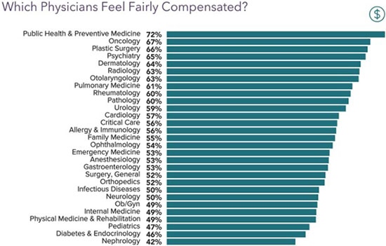 Chart - Which physicians feel fairly compensated in 2022