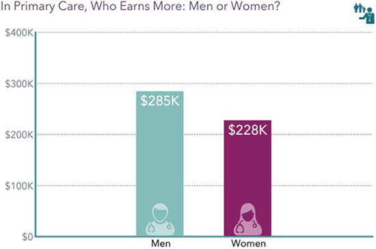 Chart - primary care physician salaries men vs. women in 2022