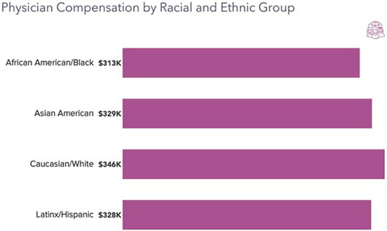 Chart - physician compensation by racial and ethnic group in 2022