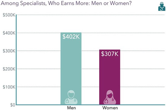 Chart - specialist physician salaries men vs. women in 2022