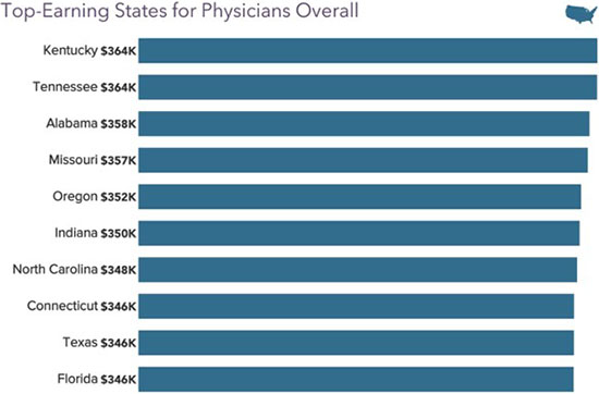 Chart - top earning states for physicians in 2022