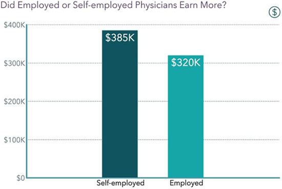 Chart - self employed physician salary vs. employed in 2022