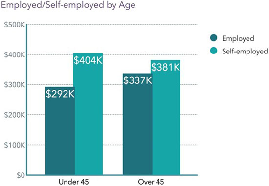 Chart - employed vs. self-employed physicians by age in 2022