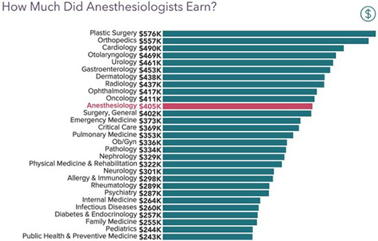 Chart - How much anesthesiologists earned in 2021`