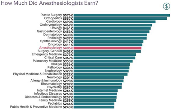 2022 Anesthesiology Salary Report Anesthesiologist Compensation Up 7   01 How Much Anesthesiologists Earn 2022 