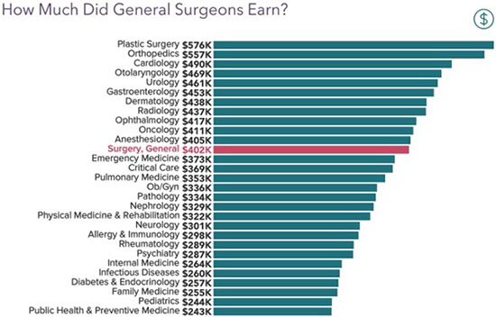 Chart - How much did general surgeons earn in 2021