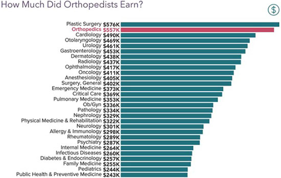 Chart - How much Orthopedic Surgeons made in 2021