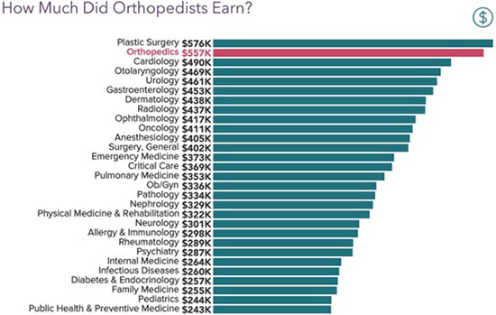 travel surgeon salary