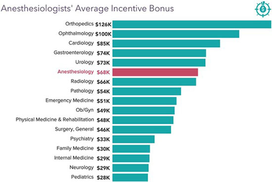 Chart - how much was the average anesthesiologist bonus in 2021