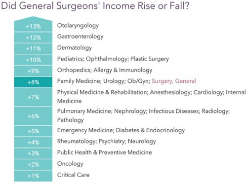 Chart - Did general surgeons' income rise or fall in 2021