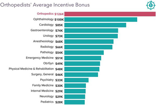 Chart - 2021 Orthopedic Surgeon average incentive bonus