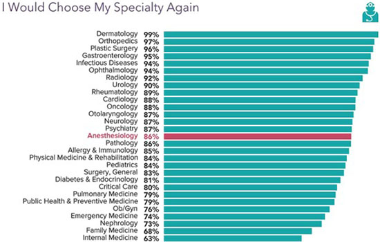 Chart - how many anesthesiologists would choose their specialty again