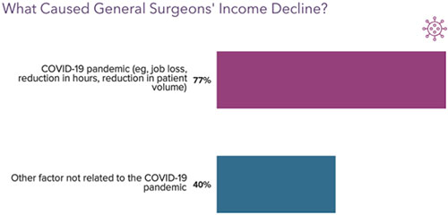 Chart - Causes of general surgeon income decline in 2021