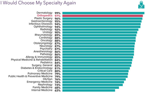 Chart - 2021 Orthopedic Surgeons who would choose the same specialty