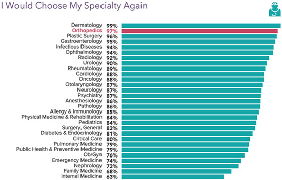 2022-salary-report-pay-and-job-satisfaction-high-among-orthopedic-surgeons