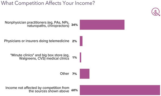Chart - what competition affects anesthesiologists' income