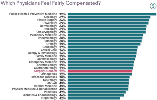 Chart - How many general surgeons feel fairly compensated in 2021