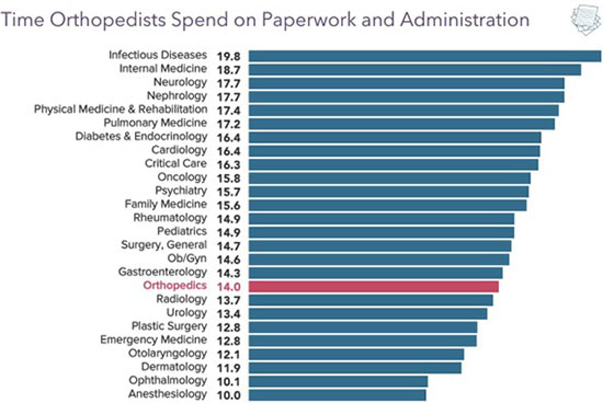 Chart - 2021 Orthopedic Surgeon time spend on paperwork