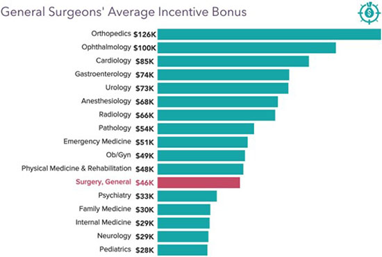 Chart - 2021 general surgeons average bonus