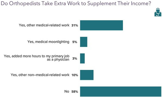 Chart - how many Orthopedic Surgeons work extra