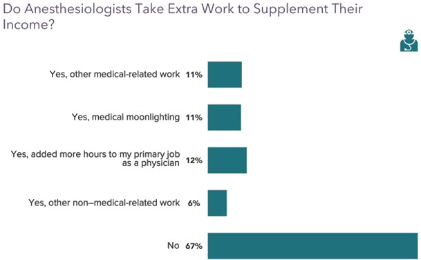 Chart - what percentage of anesthesiologists work extra