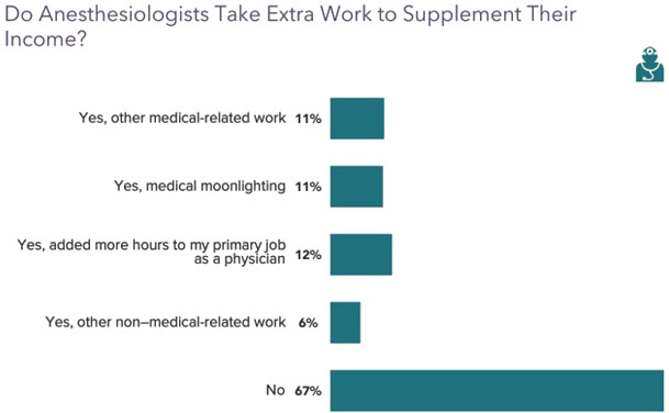 2022 Anesthesiology Salary Report Anesthesiologist Compensation Up 7   06 Anesthesiologists Extra Work 2022 