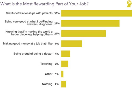 Chart - what Orthopedic Surgeons found most challenging in 2021