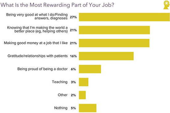 Chart - The most rewarding parts of an anesthesiologist's job