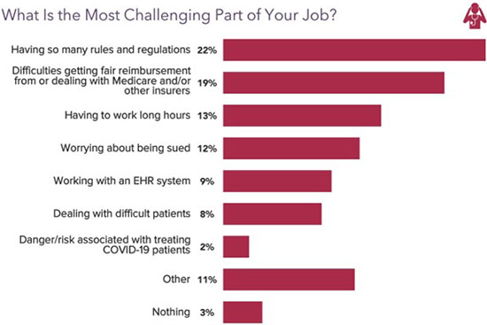 Chart - most challenging part of a general surgeon's job
