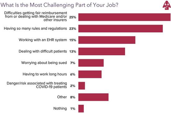 Chart - what Orthopedic Surgeon's found most rewarding in 2021