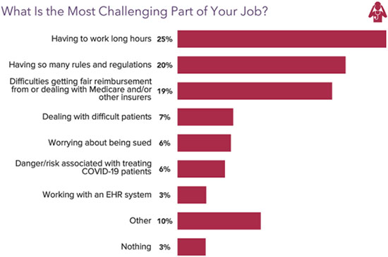 Chart - The most challenging parts of an anesthesiologist's job