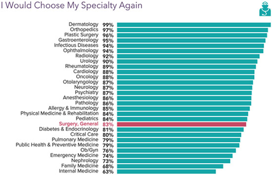 Chart - 2021 general surgeons who would choose same specialty