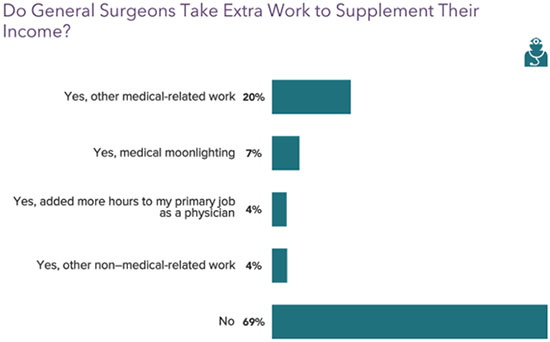 Chart - 2021 general surgeons who take extra work to supplement income