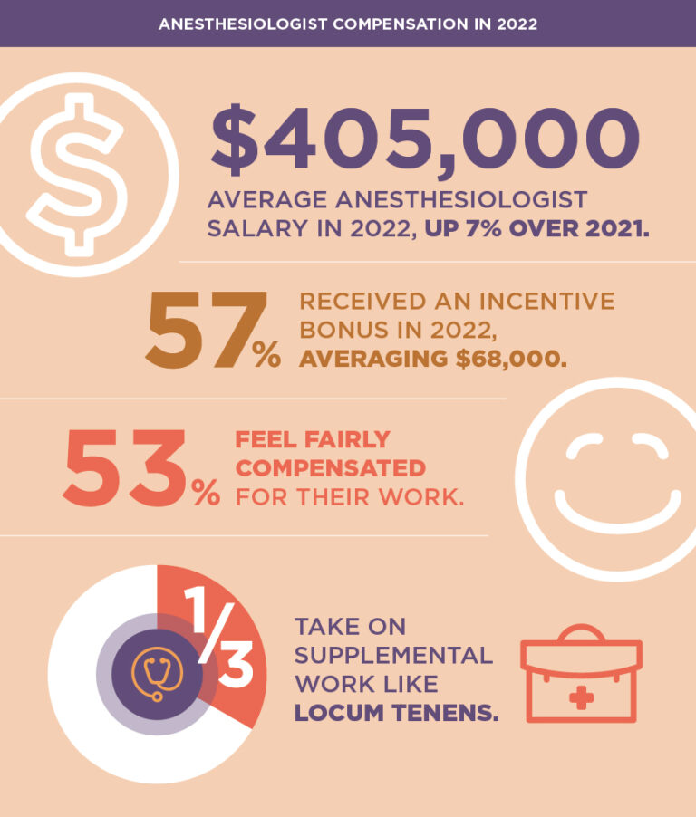 2022 Anesthesiology Salary Anesthesiologist Compensation Up 7   Anesthesiology Salary Report Infographic 768x902 