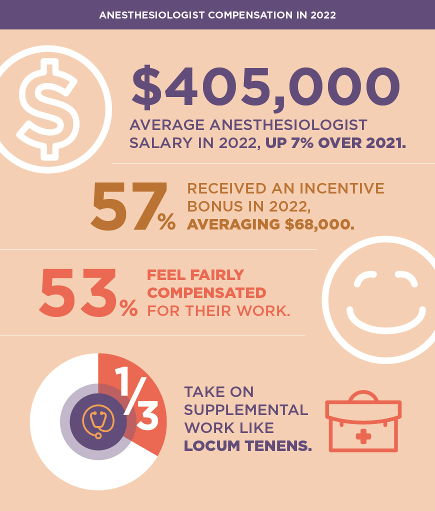 Anesthesiology Salary Report Infographic 