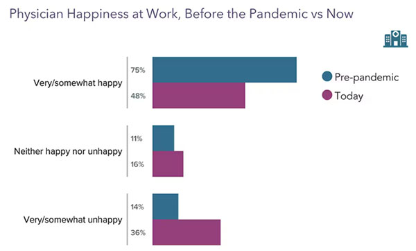 Chart of physician happiness survey