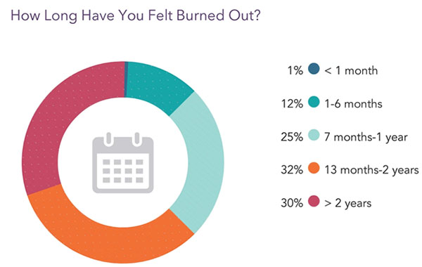 Improving physician well-being survey result 2