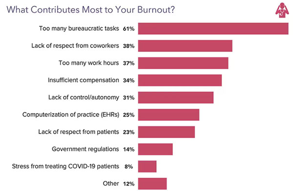 Improving physician well-being survey result 3